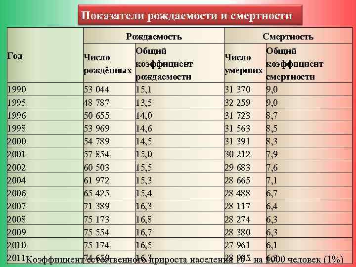  Показатели рождаемости и смертности Рождаемость Смертность Общий Год Число коэффициент рождённых умерших рождаемости