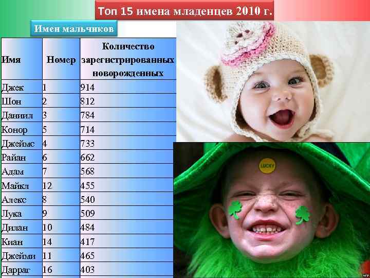  Toп 15 имена младенцев 2010 г. Имен мальчиков Количество Имя Номер зарегистрированных новорожденных