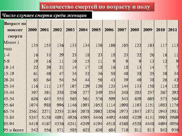  Количество смертей по возрасту и полу Число случаев смерти среди женщин Возраст на