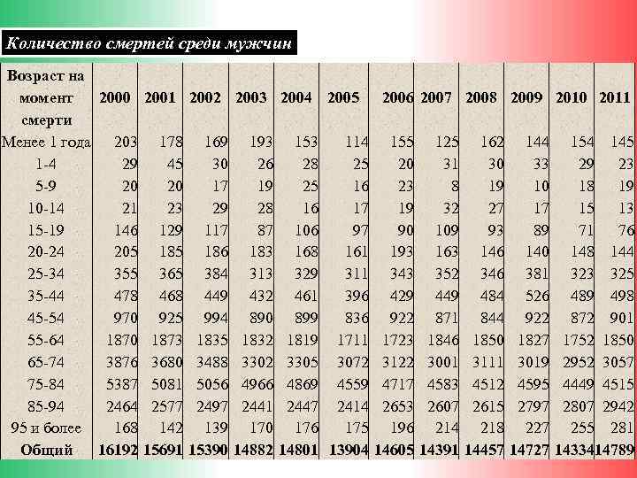 Количество смертей среди мужчин Возраст на момент 2000 2001 2002 2003 2004 2005 2006