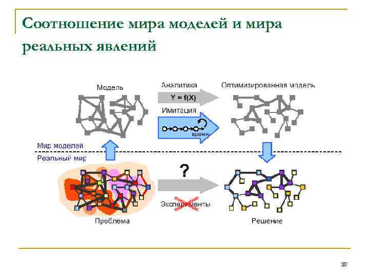 Соотношение мира моделей и мира реальных явлений 20 