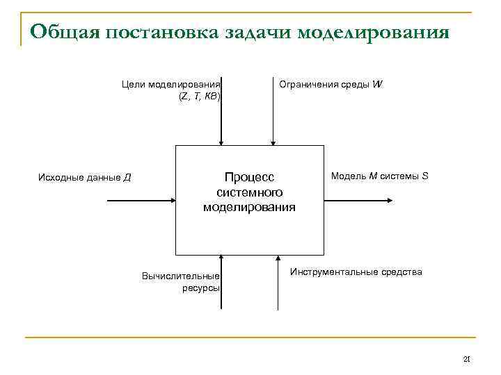 Общая постановка задачи моделирования Цели моделирования (Z, Т, КВ) Исходные данные Д Ограничения среды