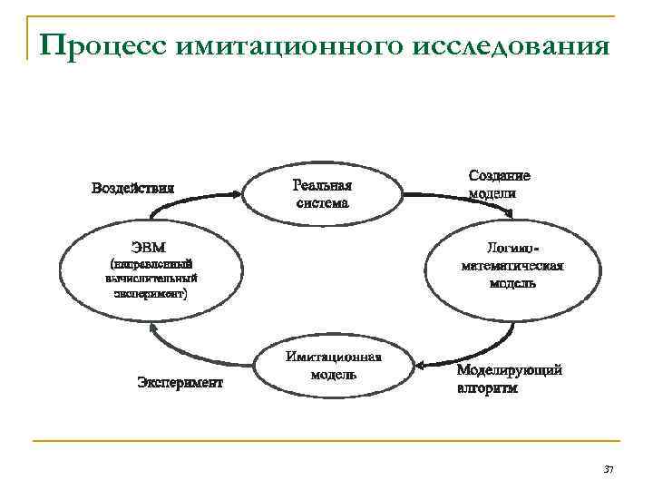 Процесс имитационного исследования 37 