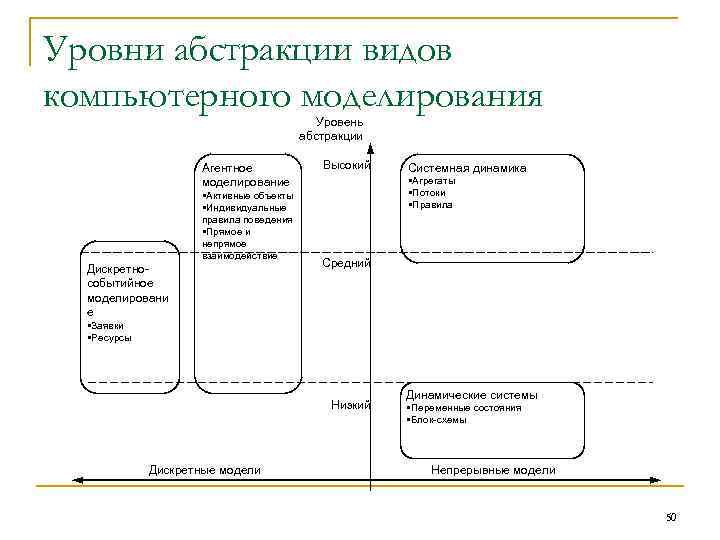 Уровни абстракции видов компьютерного моделирования Уровень абстракции Агентное моделирование §Активные объекты §Индивидуальные правила поведения