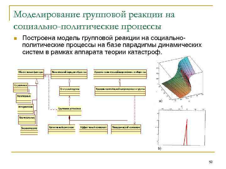 Моделирование групповой реакции на социально-политические процессы n Построена модель групповой реакции на социальнополитические процессы