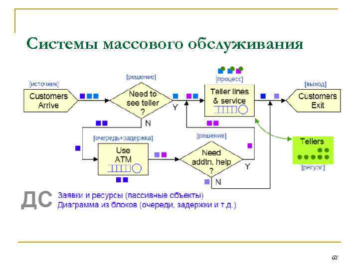 Системы массового обслуживания 60 