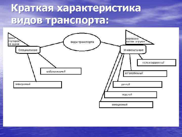 Краткая характеристика видов транспорта: 