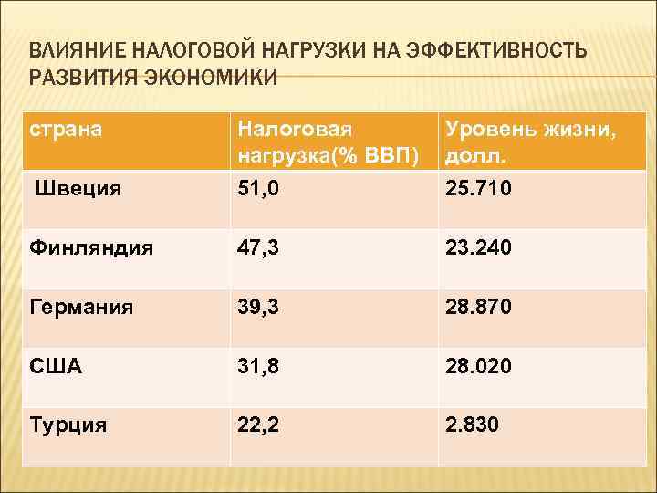 ВЛИЯНИЕ НАЛОГОВОЙ НАГРУЗКИ НА ЭФФЕКТИВНОСТЬ РАЗВИТИЯ ЭКОНОМИКИ страна Швеция Налоговая нагрузка(% ВВП) 51, 0