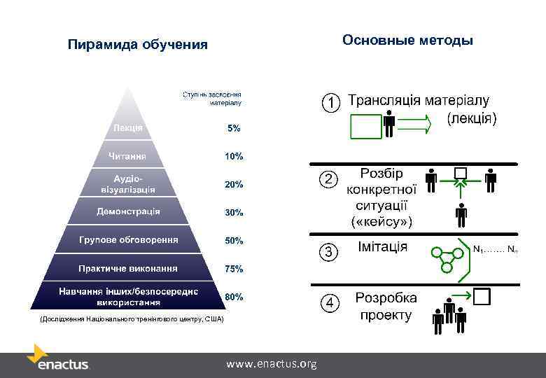 Основные методы Пирамида обучения (Дослідження Національного тренінгового центру, США) www. enactus. org 