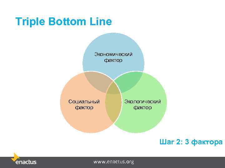 Triple Bottom Line Экономический фактор Социальный фактор Экологический фактор Шаг 2: 3 фактора www.