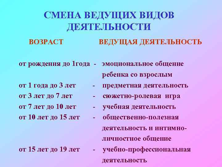 СМЕНА ВЕДУЩИХ ВИДОВ ДЕЯТЕЛЬНОСТИ ВОЗРАСТ ВЕДУЩАЯ ДЕЯТЕЛЬНОСТЬ от рождения до 1 года - эмоциональное