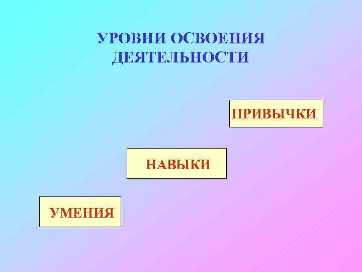 УРОВНИ ОСВОЕНИЯ ДЕЯТЕЛЬНОСТИ ПРИВЫЧКИ НАВЫКИ УМЕНИЯ 