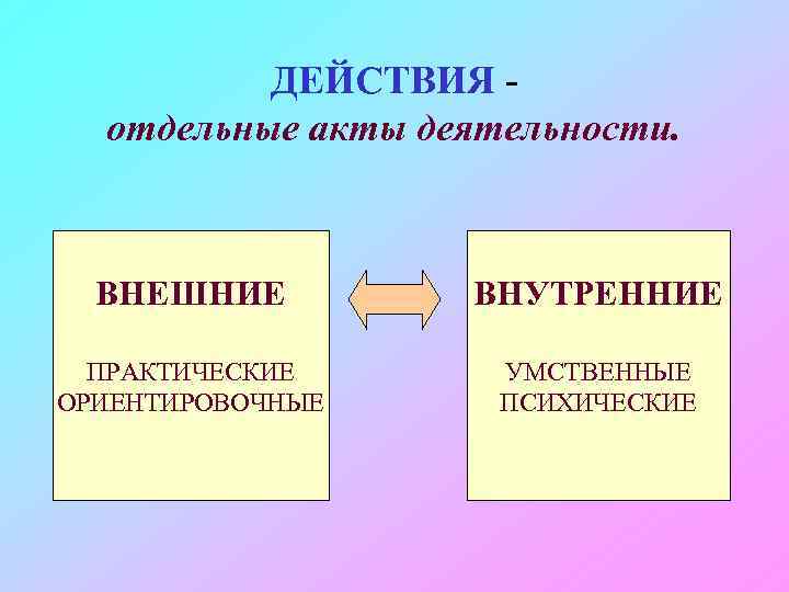 ДЕЙСТВИЯ отдельные акты деятельности. ВНЕШНИЕ ВНУТРЕННИЕ ПРАКТИЧЕСКИЕ ОРИЕНТИРОВОЧНЫЕ УМСТВЕННЫЕ ПСИХИЧЕСКИЕ 