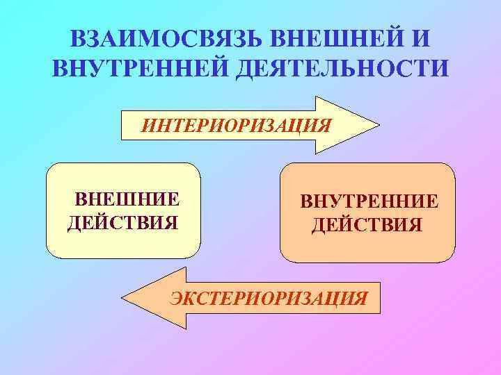 Перевод внешнего действия во внутренний план называется