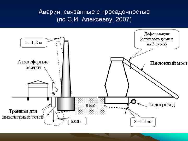 Лессовые породы не проявляющие просадочных свойств при замачивании и приложении нагрузки называют