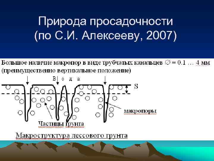 Лессовые породы не проявляющие просадочных свойств при замачивании и приложении нагрузки называют