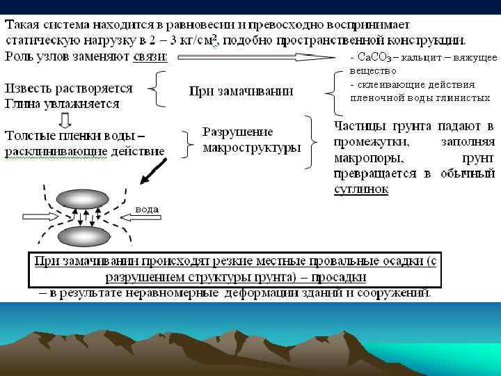 Лессовые породы не проявляющие просадочных свойств при замачивании и приложении нагрузки называют