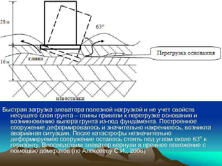 Быстрая загрузка элеватора полезной нагрузкой и не учет свойств несущего слоя грунта – глины