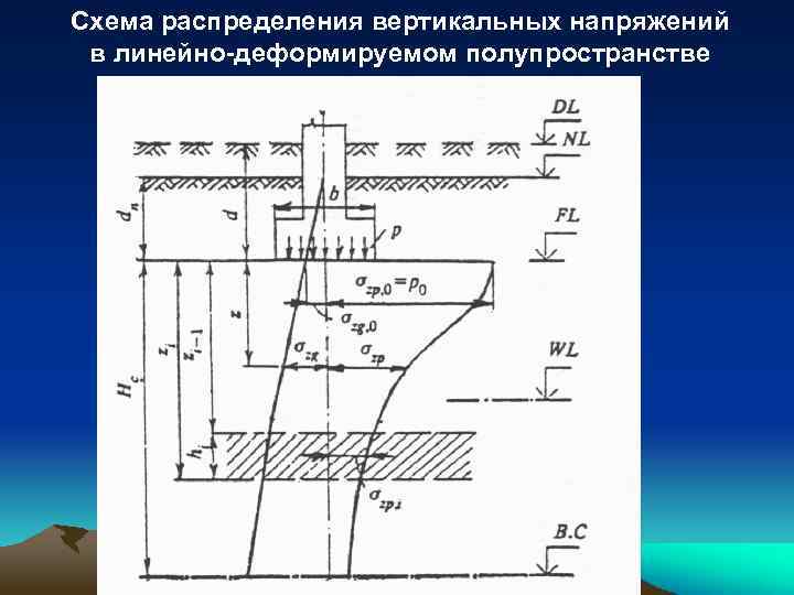 Схема распределения вертикальных напряжений в линейно-деформируемом полупространстве 