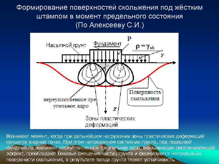 Формирование поверхностей. Поверхность скольжения. Поверхность скольжения грунта это. Пластические деформации грунта. Деформация поверхности.