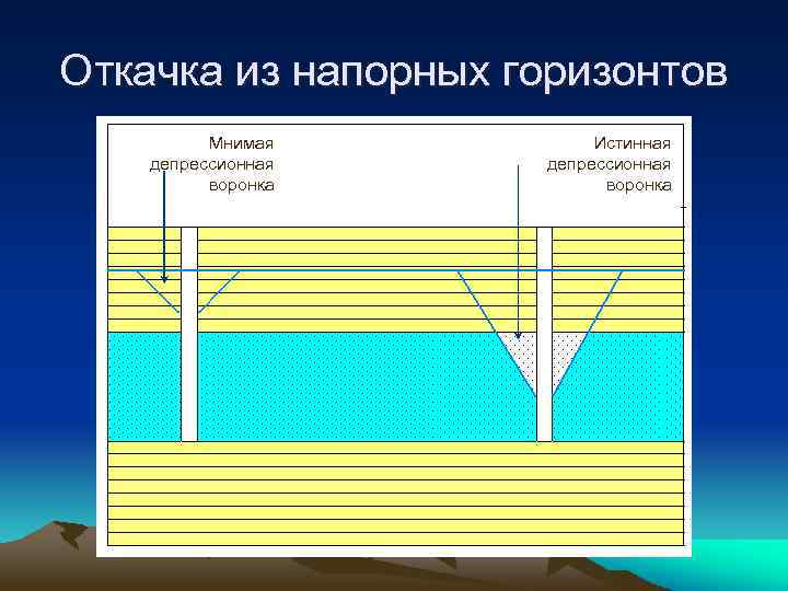 Схема ненапорных и напорных горизонтов