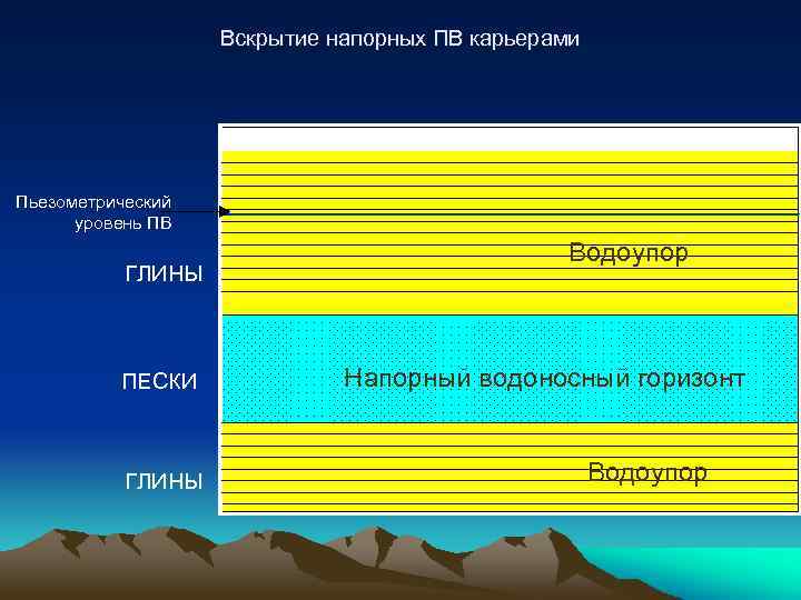Вскрытие напорных ПВ карьерами Пьезометрический уровень ПВ ГЛИНЫ ПЕСКИ ГЛИНЫ Водоупор Напорный водоносный горизонт