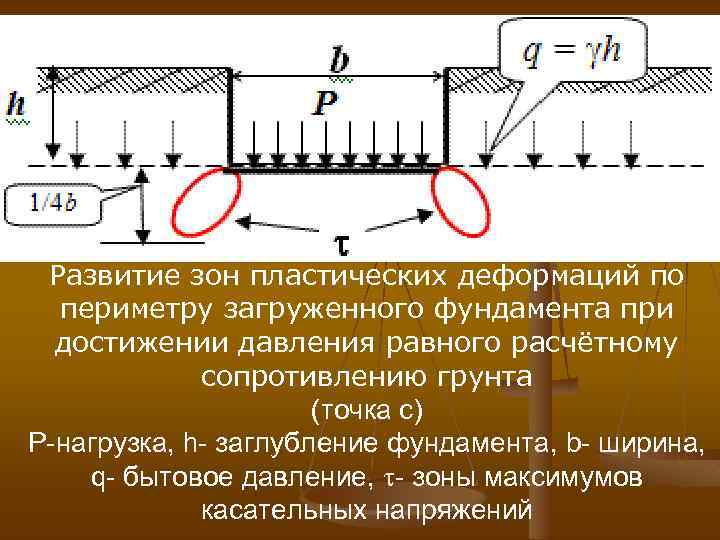 Зона давления. Упругие деформации грунта. Упругая и пластическая деформация грунта. Неупругая деформация грунта. Определение напряжений в грунте.