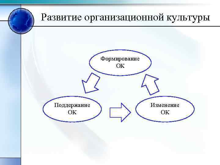 Развитие организационной культуры Формирование ОК Поддержание ОК Изменение ОК 