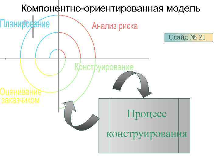 Компонентно-ориентированная модель Слайд № 21 Процесс конструирования 
