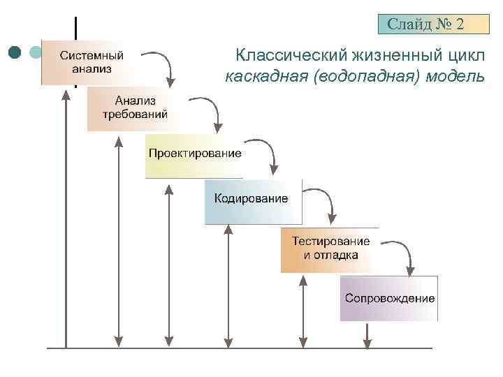 Слайд № 2 Классический жизненный цикл каскадная (водопадная) модель 