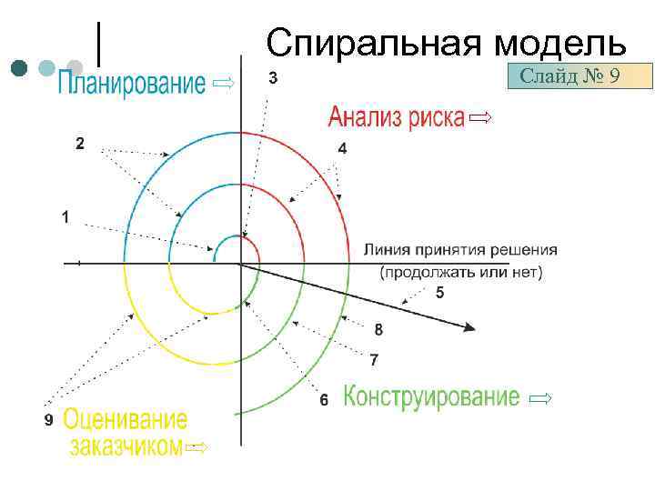 Спиральная модель Слайд № 9 