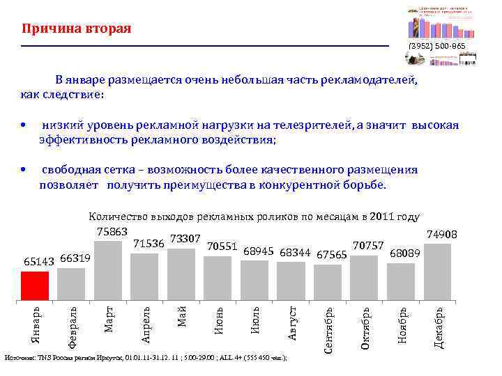  Причина вторая (3952) 500 -865 В январе размещается очень небольшая часть рекламодателей, как