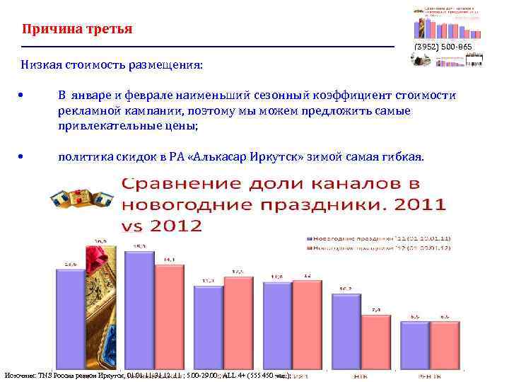  Причина третья (3952) 500 -865 Низкая стоимость размещения: • В январе и феврале
