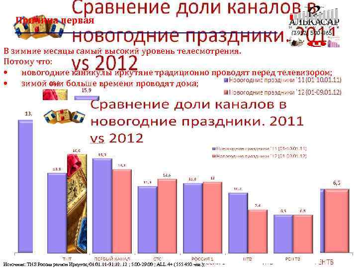  Причина первая (3952) 500 -865 В зимние месяцы самый высокий уровень телесмотрения. Потому