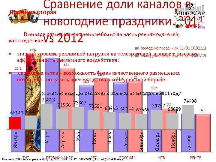  Причина вторая (3952) 500 -865 В январе размещается очень небольшая часть рекламодателей, как