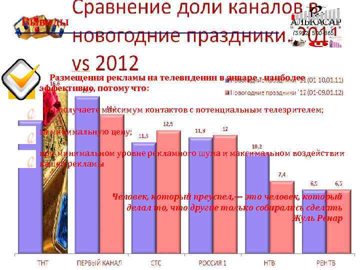 Выводы (3952) 500 -865 Размещения рекламы на телевидении в январе - наиболее эффективно, потому