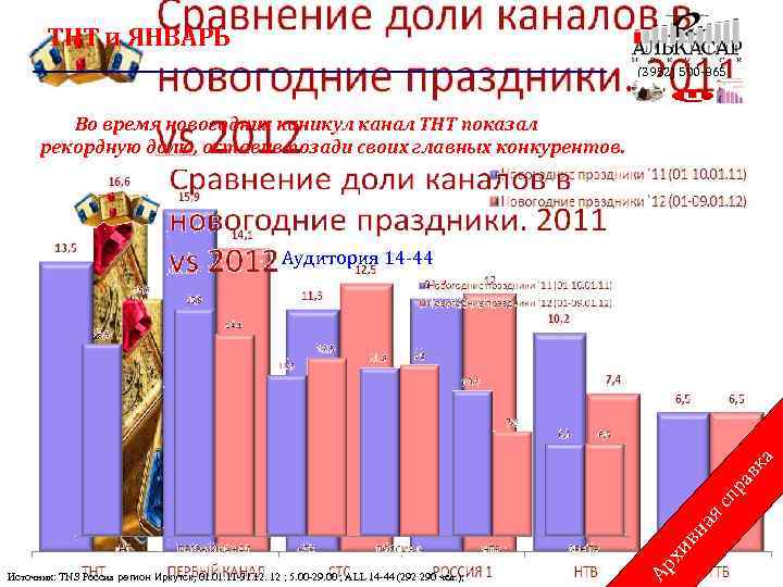  ТНТ и ЯНВАРЬ (3952) 500 -865 Во время новогодних каникул канал ТНТ показал