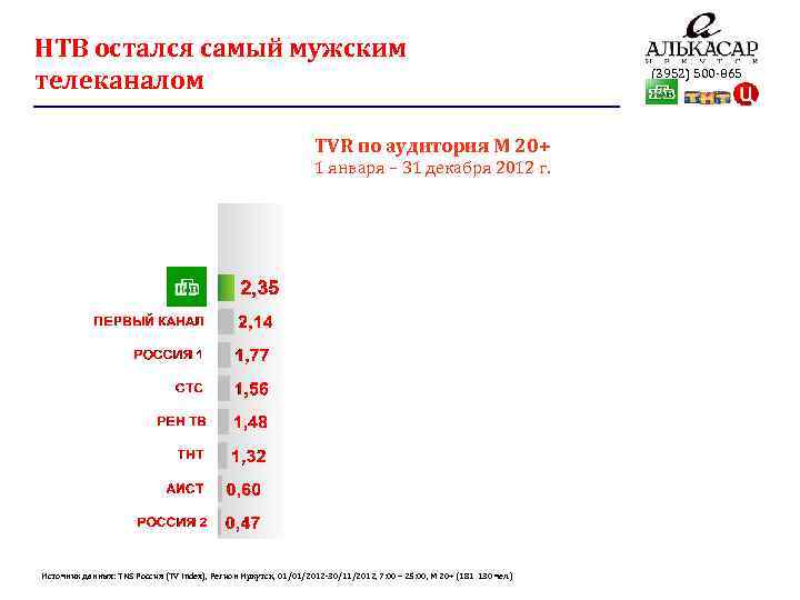 НТВ остался самый мужским телеканалом TVR по аудитория М 20+ 1 января – 31