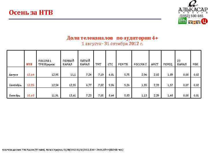 Осень за НТВ (3952) 500 -865 Доли телеканалов по аудитории 4+ 1 августа– 31