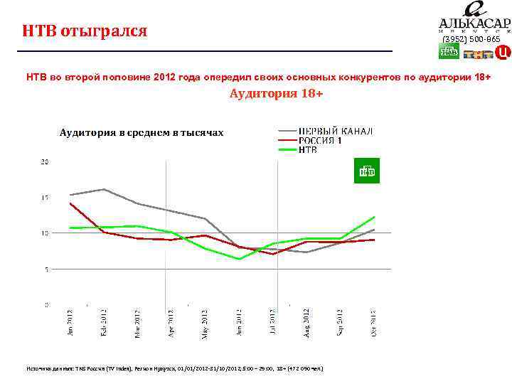 НТВ отыгрался (3952) 500 -865 НТВ во второй половине 2012 года опередил своих основных