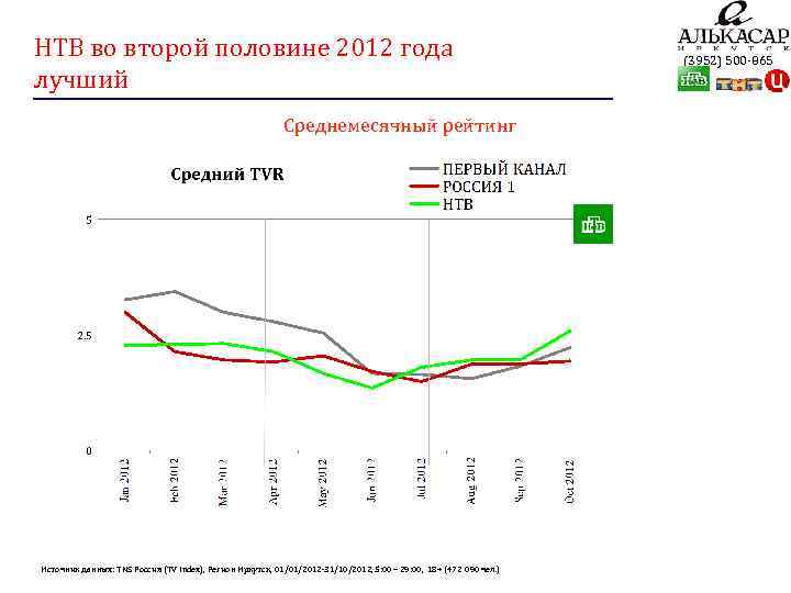 НТВ во второй половине 2012 года лучший Среднемесячный рейтинг Источник данных: TNS Россия (TV