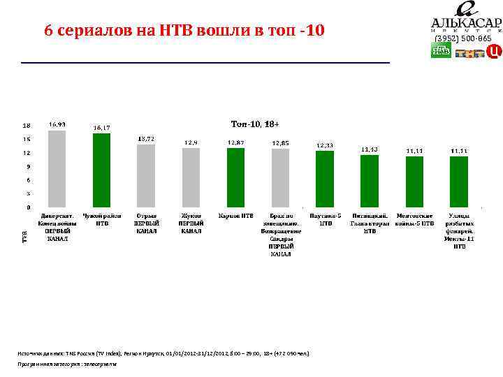 6 сериалов на НТВ вошли в топ -10 Источник данных: TNS Россия (TV Index),