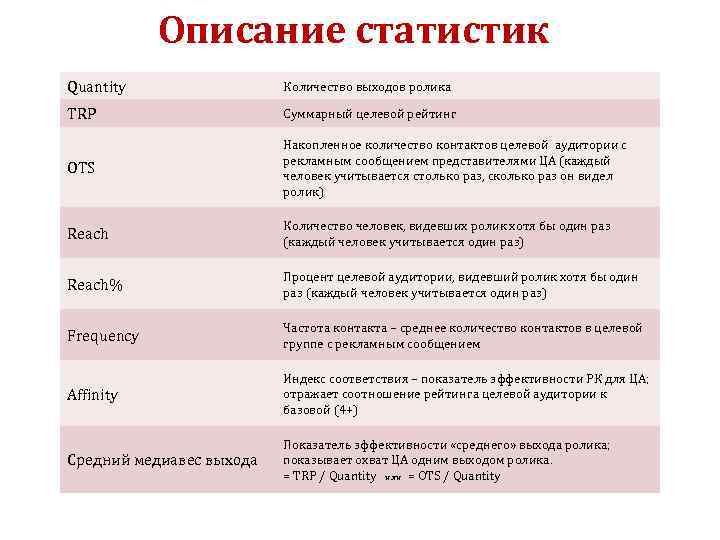 Описание статистик Quantity Количество выходов ролика TRP Суммарный целевой рейтинг OTS Накопленное количество контактов