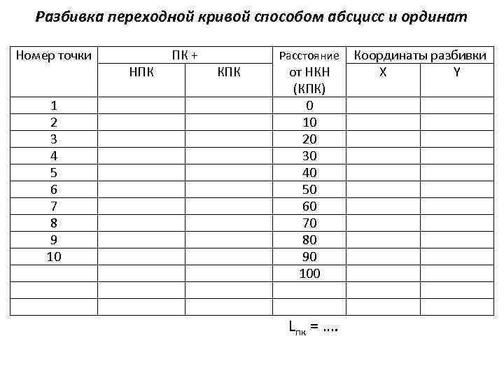Разбивка переходной кривой способом абсцисс и ординат Номер точки 1 2 3 4 5