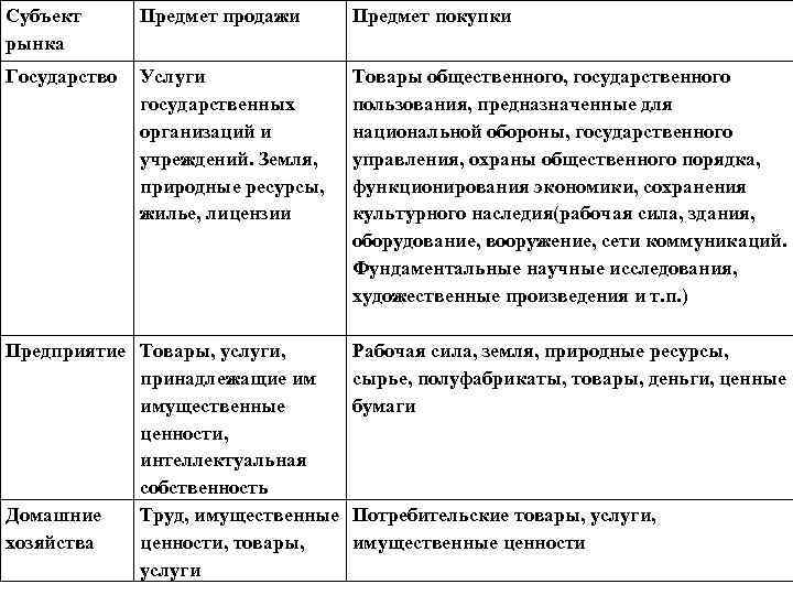 Субъект рынка Предмет продажи Предмет покупки Государство Услуги государственных организаций и учреждений. Земля, природные