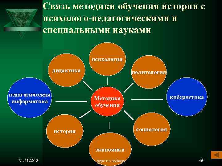  Связь методики обучения истории с психолого-педагогическими и специальными науками психология дидактика политология педагогическая