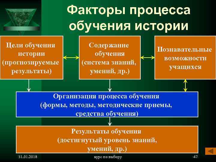  Факторы процесса обучения истории Цели обучения Содержание Познавательные истории обучения возможности (прогнозируемые (система