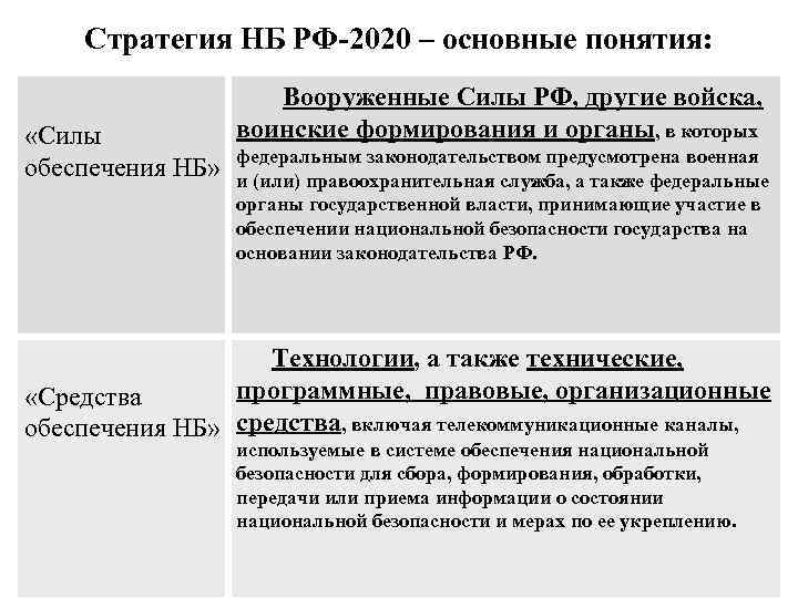 Стратегия НБ РФ-2020 – основные понятия: «Силы обеспечения НБ» Вооруженные Силы РФ, другие войска,
