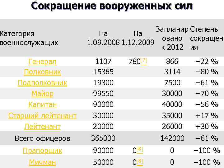 Сокращение вооруженных сил Категория военнослужащих Запланир Степень На На овано сокращен 1. 09. 2008