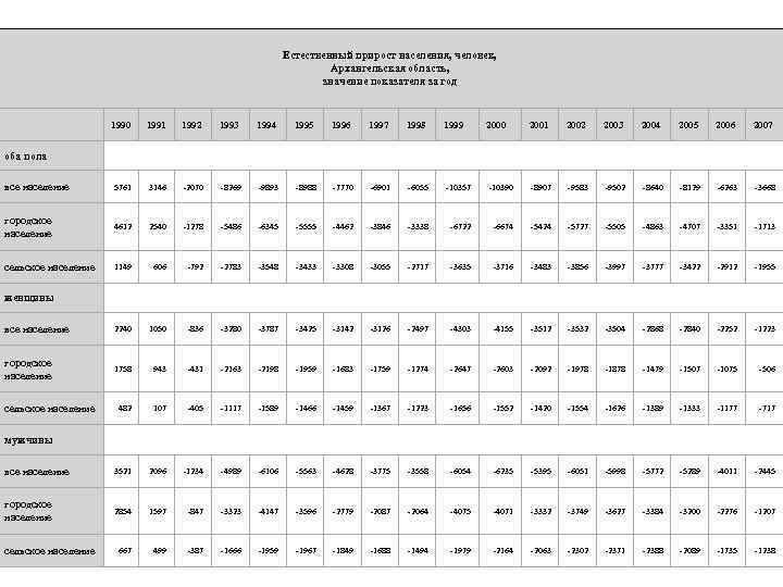 Естественный прирост населения, человек, Архангельская область, значение показателя за год 1990 1991 1992 1993